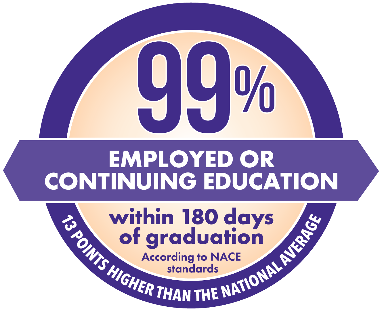 99 percent employed
